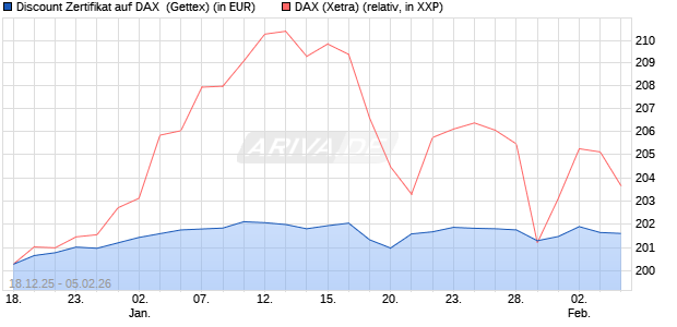 Discount Zertifikat auf DAX [UniCredit Bank GmbH] (WKN: UN2MFH) Chart