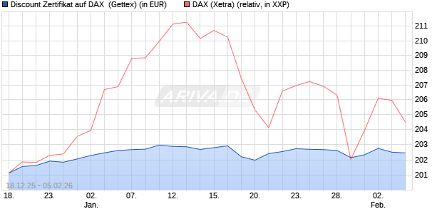 Discount Zertifikat auf DAX [UniCredit Bank GmbH] (WKN: UN2MFJ) Chart