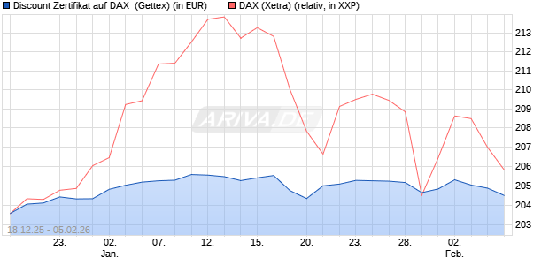 Discount Zertifikat auf DAX [UniCredit Bank GmbH] (WKN: UN2MFM) Chart