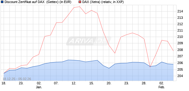 Discount Zertifikat auf DAX [UniCredit Bank GmbH] (WKN: UN2MFN) Chart
