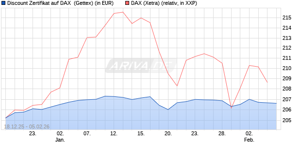 Discount Zertifikat auf DAX [UniCredit Bank GmbH] (WKN: UN2MFP) Chart