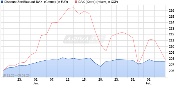 Discount Zertifikat auf DAX [UniCredit Bank GmbH] (WKN: UN2MFQ) Chart