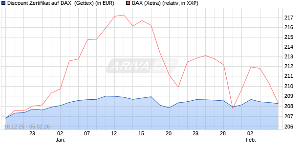 Discount Zertifikat auf DAX [UniCredit Bank GmbH] (WKN: UN2MFR) Chart