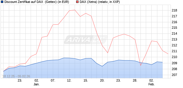 Discount Zertifikat auf DAX [UniCredit Bank GmbH] (WKN: UN2MFS) Chart