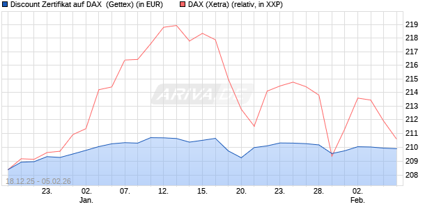 Discount Zertifikat auf DAX [UniCredit Bank GmbH] (WKN: UN2MFT) Chart