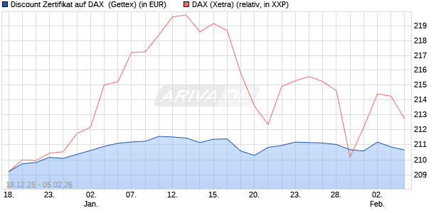 Discount Zertifikat auf DAX [UniCredit Bank GmbH] (WKN: UN2MFU) Chart