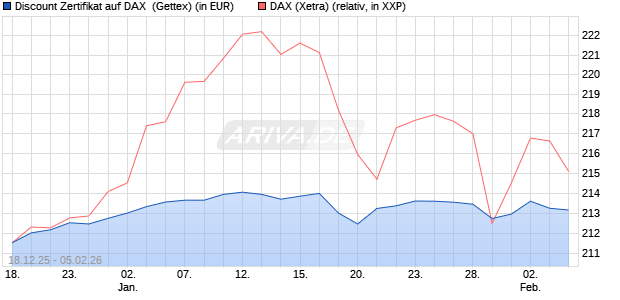 Discount Zertifikat auf DAX [UniCredit Bank GmbH] (WKN: UN2MFX) Chart
