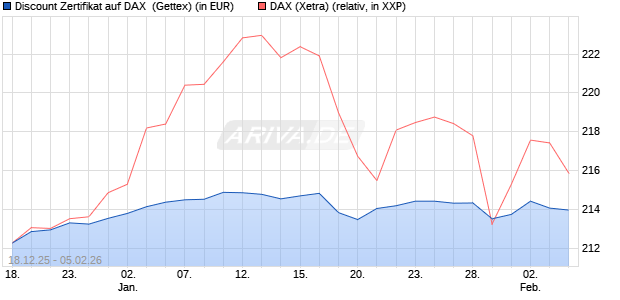 Discount Zertifikat auf DAX [UniCredit Bank GmbH] (WKN: UN2MFY) Chart