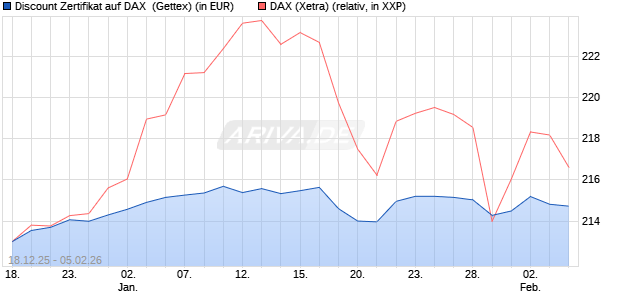 Discount Zertifikat auf DAX [UniCredit Bank GmbH] (WKN: UN2MFZ) Chart
