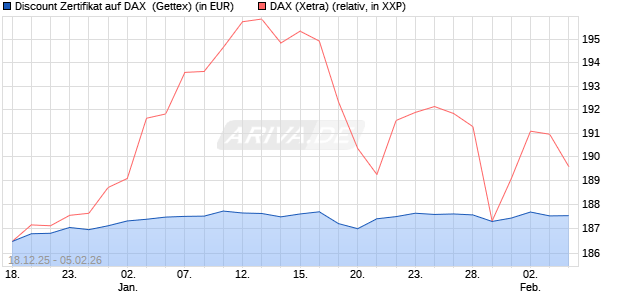 Discount Zertifikat auf DAX [UniCredit Bank GmbH] (WKN: UN2MF1) Chart