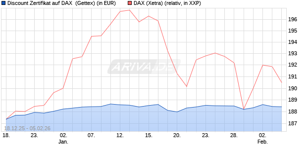 Discount Zertifikat auf DAX [UniCredit Bank GmbH] (WKN: UN2MF2) Chart