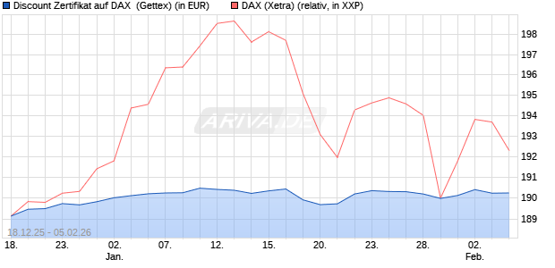 Discount Zertifikat auf DAX [UniCredit Bank GmbH] (WKN: UN2MF4) Chart