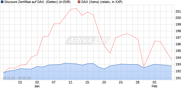 Discount Zertifikat auf DAX [UniCredit Bank GmbH] (WKN: UN2MF7) Chart