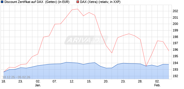 Discount Zertifikat auf DAX [UniCredit Bank GmbH] (WKN: UN2MF8) Chart