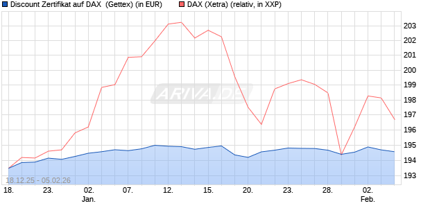 Discount Zertifikat auf DAX [UniCredit Bank GmbH] (WKN: UN2MF9) Chart