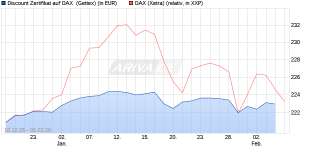 Discount Zertifikat auf DAX [UniCredit Bank GmbH] (WKN: UN2MGA) Chart