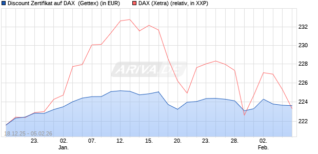 Discount Zertifikat auf DAX [UniCredit Bank GmbH] (WKN: UN2MGB) Chart