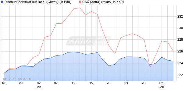 Discount Zertifikat auf DAX [UniCredit Bank GmbH] (WKN: UN2MGC) Chart