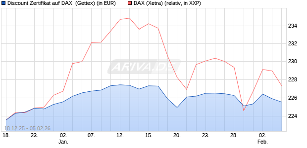 Discount Zertifikat auf DAX [UniCredit Bank GmbH] (WKN: UN2MGE) Chart