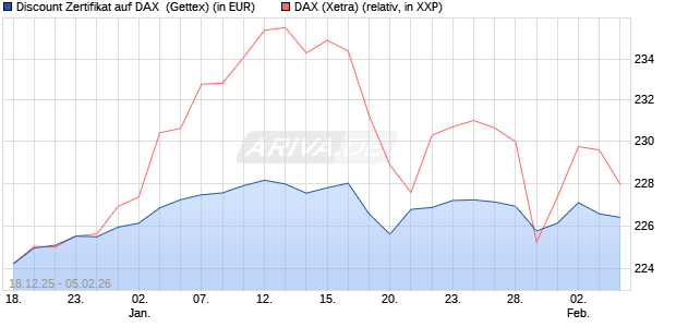 Discount Zertifikat auf DAX [UniCredit Bank GmbH] (WKN: UN2MGF) Chart