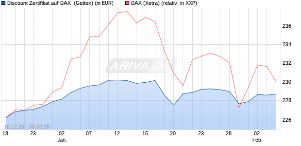 Discount Zertifikat auf DAX [UniCredit Bank GmbH] (WKN: UN2MGJ) Chart