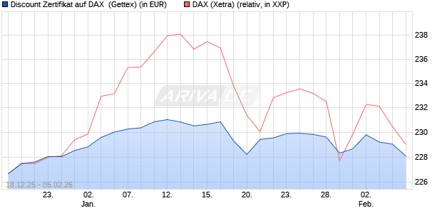 Discount Zertifikat auf DAX [UniCredit Bank GmbH] (WKN: UN2MGK) Chart