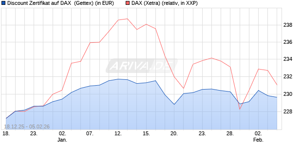 Discount Zertifikat auf DAX [UniCredit Bank GmbH] (WKN: UN2MGL) Chart