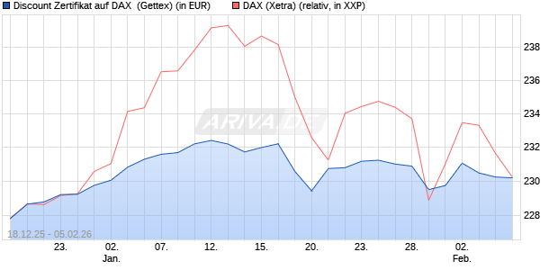 Discount Zertifikat auf DAX [UniCredit Bank GmbH] (WKN: UN2MGM) Chart