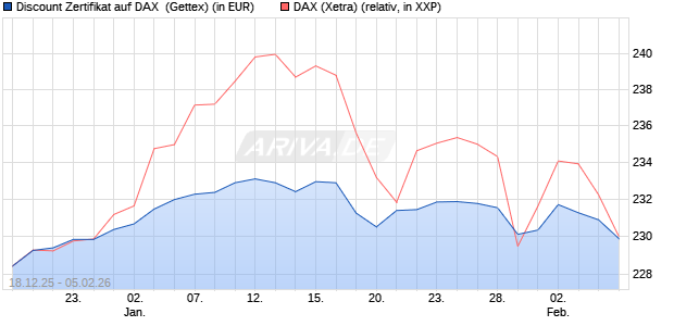 Discount Zertifikat auf DAX [UniCredit Bank GmbH] (WKN: UN2MGN) Chart