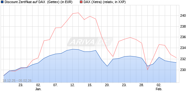 Discount Zertifikat auf DAX [UniCredit Bank GmbH] (WKN: UN2MGP) Chart