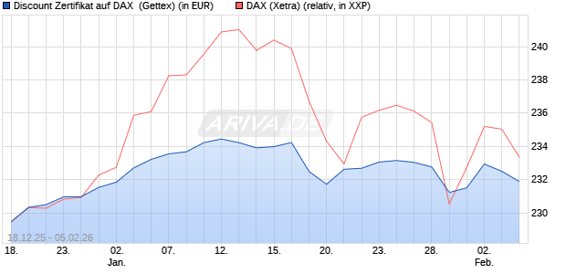Discount Zertifikat auf DAX [UniCredit Bank GmbH] (WKN: UN2MGQ) Chart