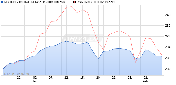 Discount Zertifikat auf DAX [UniCredit Bank GmbH] (WKN: UN2MGR) Chart