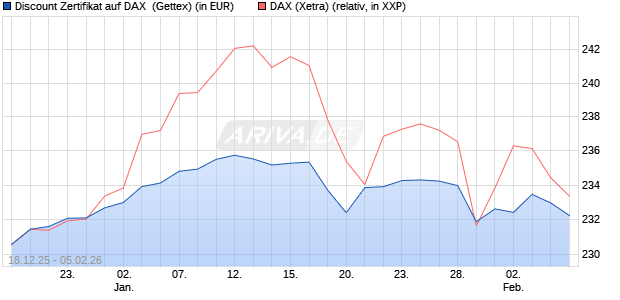 Discount Zertifikat auf DAX [UniCredit Bank GmbH] (WKN: UN2MGS) Chart