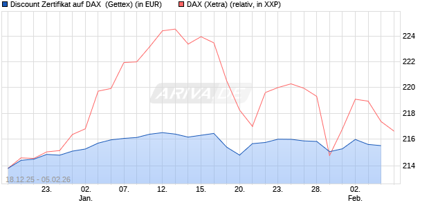 Discount Zertifikat auf DAX [UniCredit Bank GmbH] (WKN: UN2MG0) Chart