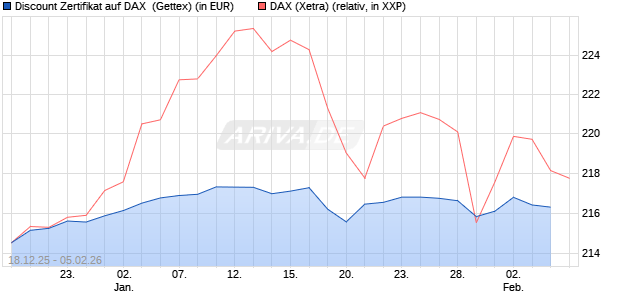 Discount Zertifikat auf DAX [UniCredit Bank GmbH] (WKN: UN2MG1) Chart