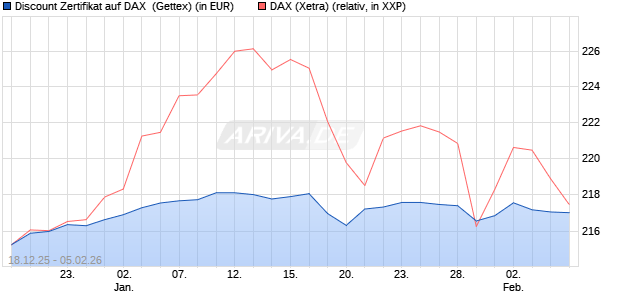 Discount Zertifikat auf DAX [UniCredit Bank GmbH] (WKN: UN2MG2) Chart