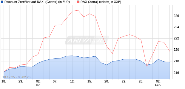 Discount Zertifikat auf DAX [UniCredit Bank GmbH] (WKN: UN2MG3) Chart