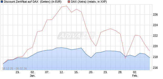 Discount Zertifikat auf DAX [UniCredit Bank GmbH] (WKN: UN2MG4) Chart