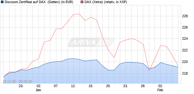 Discount Zertifikat auf DAX [UniCredit Bank GmbH] (WKN: UN2MG5) Chart