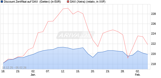 Discount Zertifikat auf DAX [UniCredit Bank GmbH] (WKN: UN2MG6) Chart