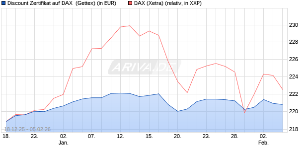 Discount Zertifikat auf DAX [UniCredit Bank GmbH] (WKN: UN2MG7) Chart