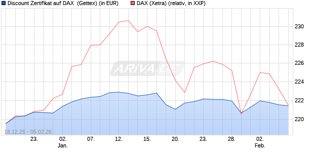Discount Zertifikat auf DAX [UniCredit Bank GmbH] (WKN: UN2MG8) Chart