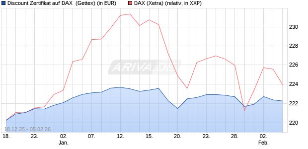 Discount Zertifikat auf DAX [UniCredit Bank GmbH] (WKN: UN2MG9) Chart