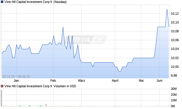 Vine Hill Capital Investment Corp II Aktie Chart