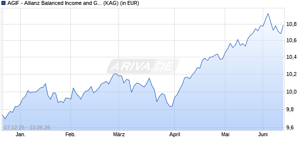 Performance des AGIF - Allianz Balanced Income and Growth PLAN12 AM (EUR) (ISIN LU3238266509)