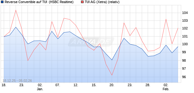 Reverse Convertible auf TUI [HSBC Trinkaus & Burkh. (WKN: HM0X2C) Chart