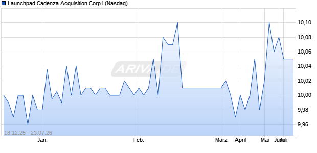 Launchpad Cadenza Acquisition Corp I Aktie Chart