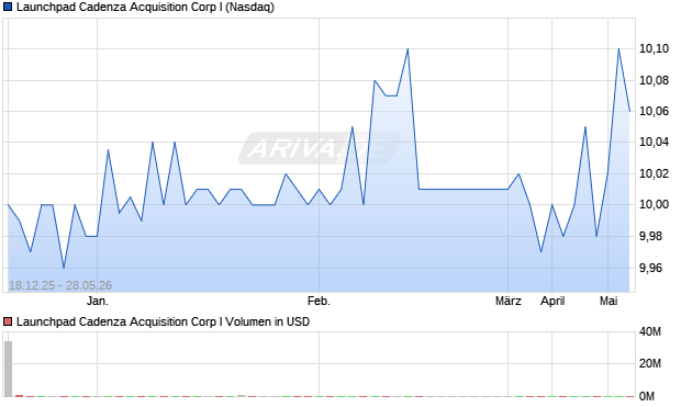 Launchpad Cadenza Acquisition Corp I Aktie Chart