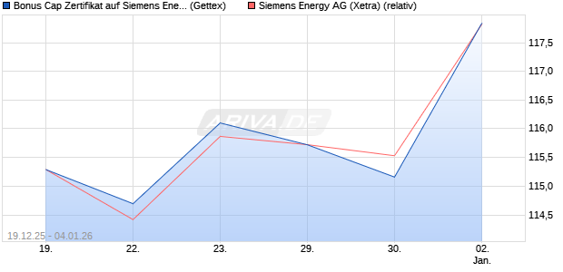 Bonus Cap Zertifikat auf Siemens Energy [UniCredit . (WKN: UN2N2T) Chart