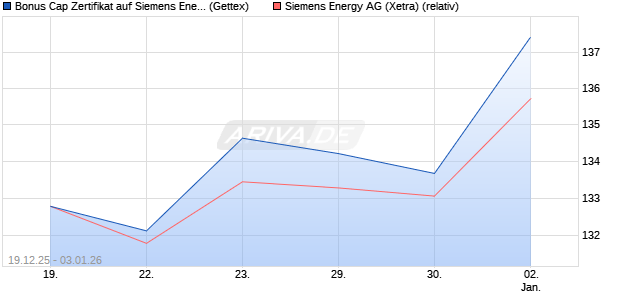 Bonus Cap Zertifikat auf Siemens Energy [UniCredit . (WKN: UN2N2U) Chart
